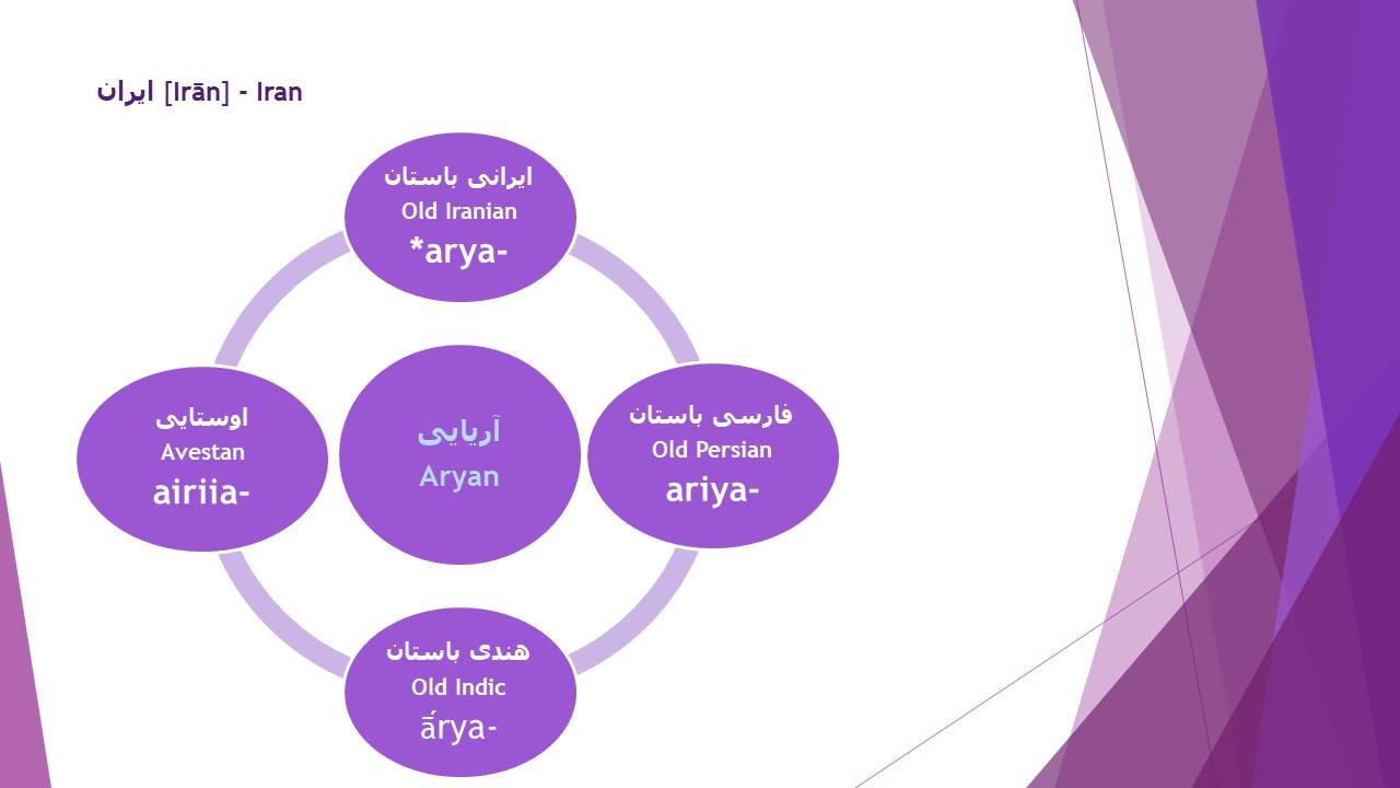 Iran etymology in other languages